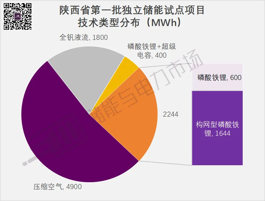 9GWh+，構(gòu)網(wǎng)型1.64GWh，陜西第一批獨立儲能試點項目下發(fā)，中國電氣裝備領(lǐng)銜